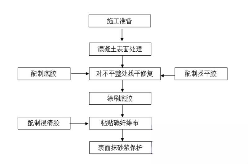 夏津碳纤维加固的优势以及使用方法